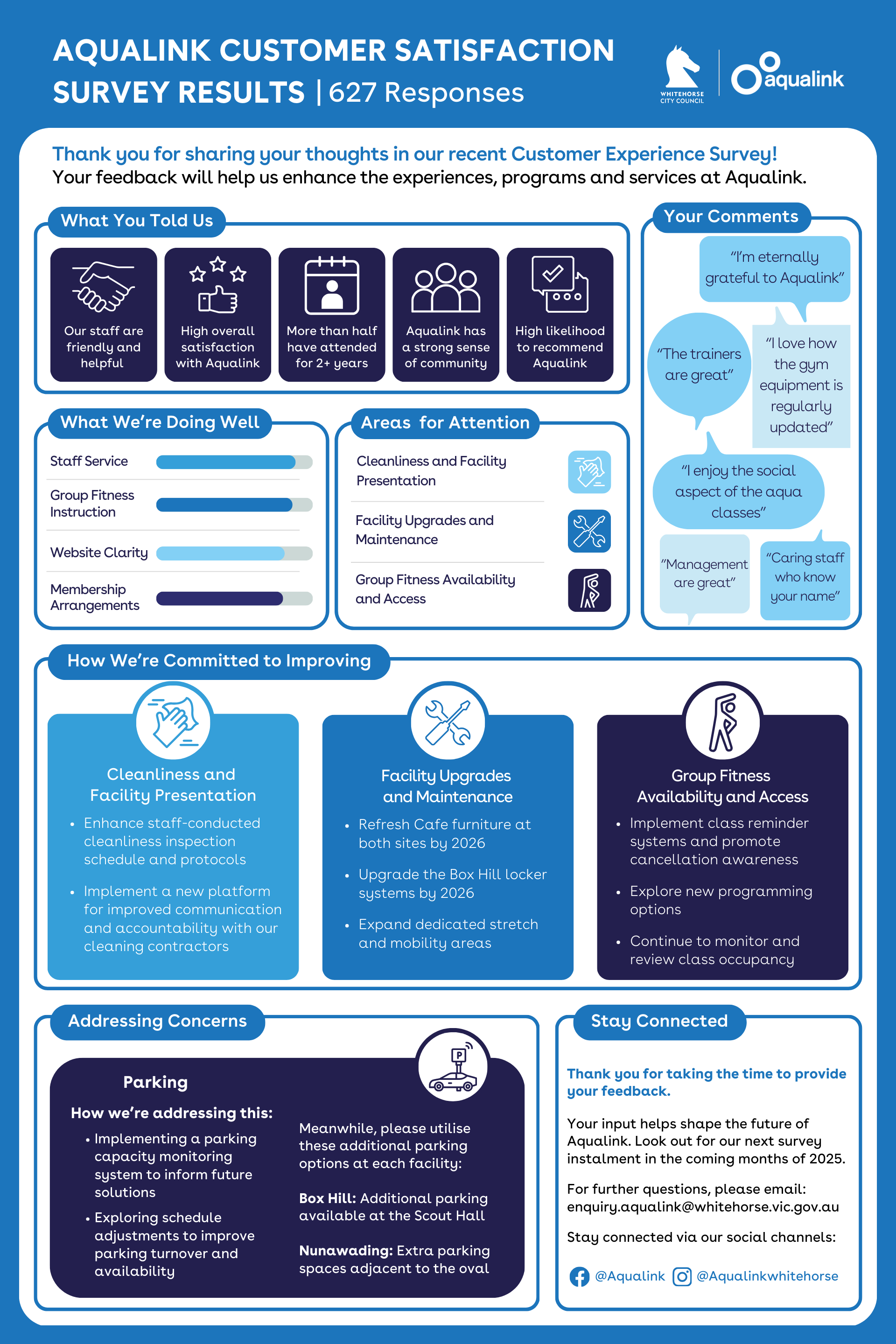 Aqualink Customer Service Satisfaction Survey Results 2024 - Infographic showing key metrics, what we're doing well, what we aim to improve and how we are addressing customer concerns