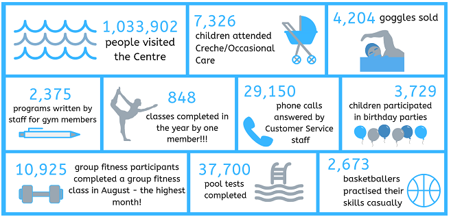 Aqualink Box Hill Fast Facts